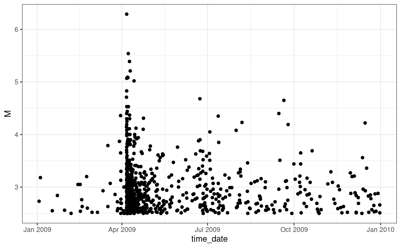 L'Aquila seismic sequence, times versus magnitudes